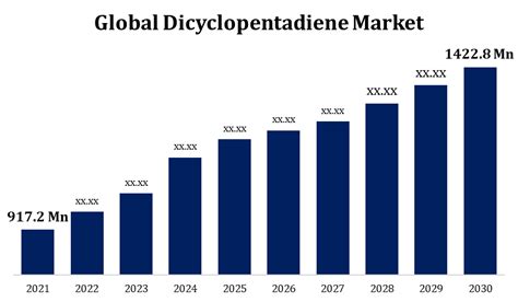 north america dicyclopentadiene market by grade|Dicyclopentadiene Market Includes Latest Trend, .